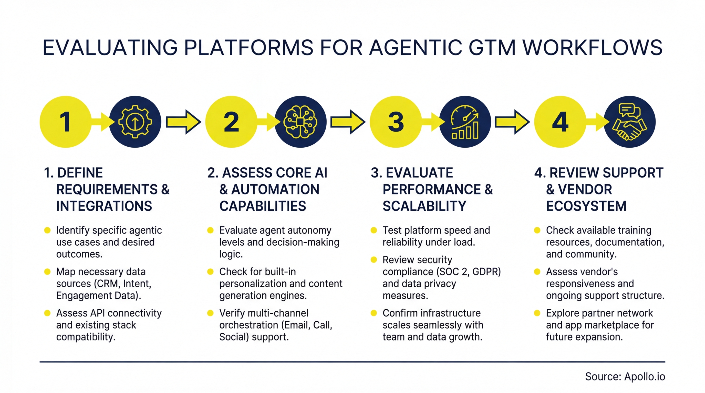 Diagram illustrating a four-step process for evaluating platforms for agentic GTM workflows.