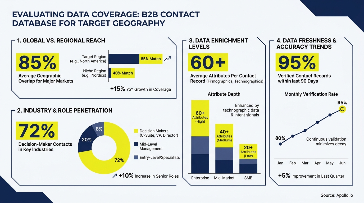 Infographic detailing B2B contact database coverage, geographic reach, attribute depth, and data freshness metrics with charts and percentages.