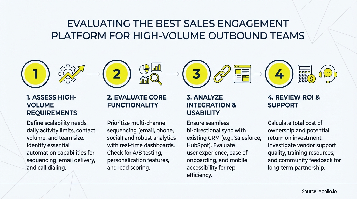 A four-step infographic detailing evaluation of sales engagement platforms for high-volume outbound teams.