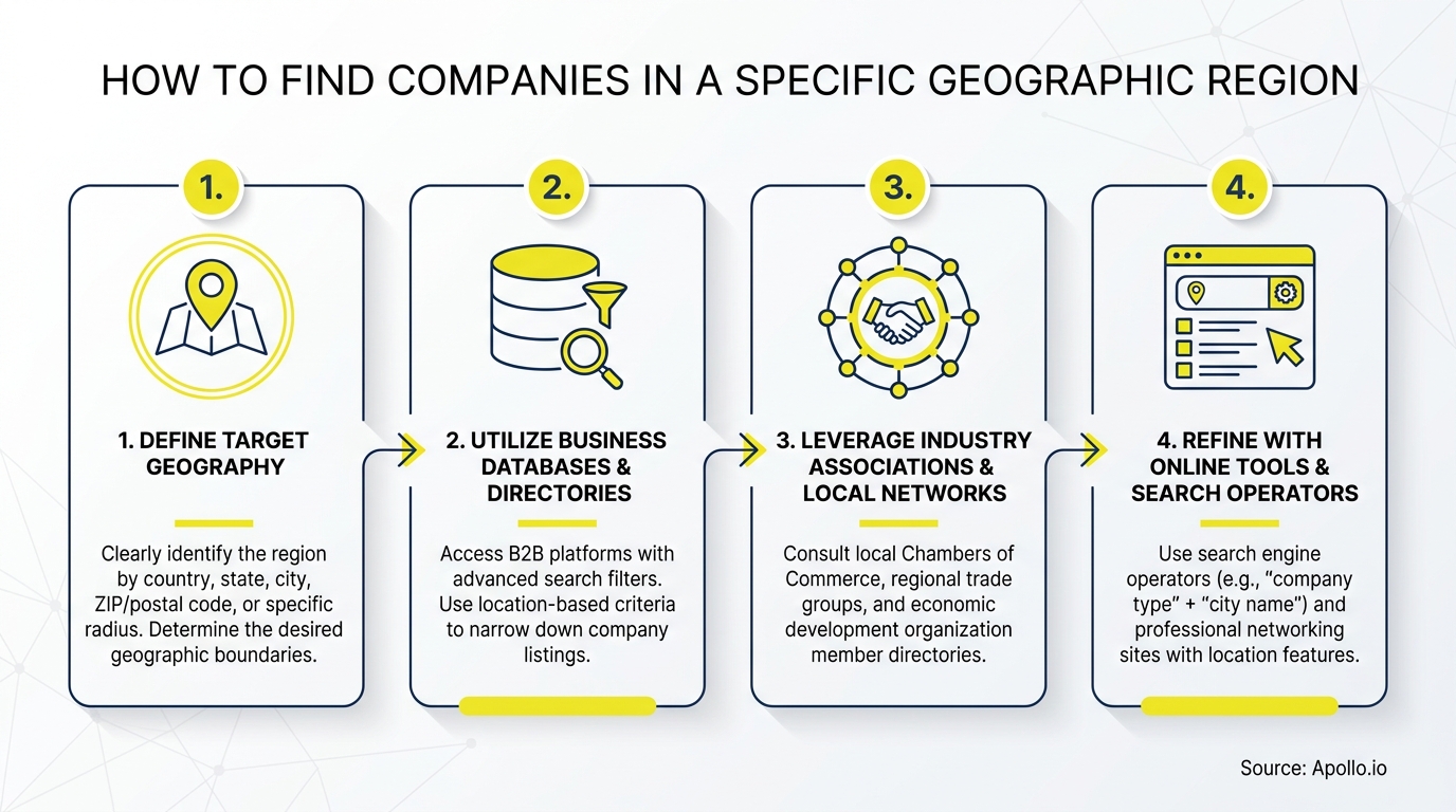 A four-step diagram illustrates finding companies by geography, databases, networks, and online tools.