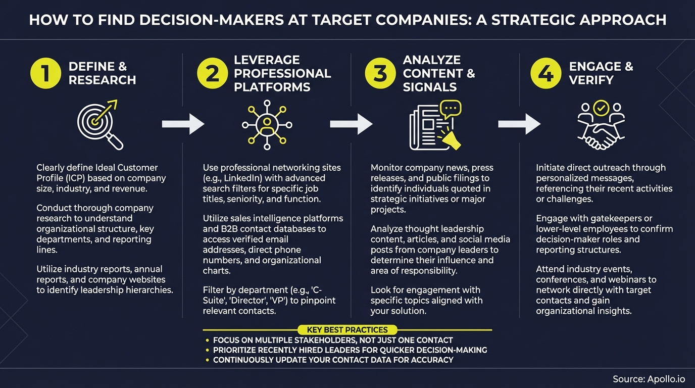 Infographic illustrating a four-step strategic process to find decision-makers at target companies.
