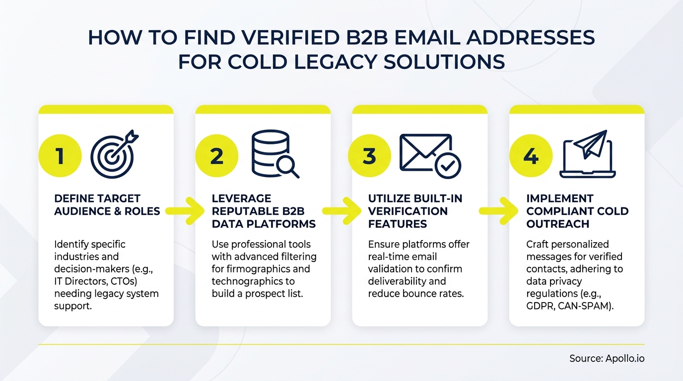 Four-step infographic showing target, database, email, and laptop icons for B2B outreach.