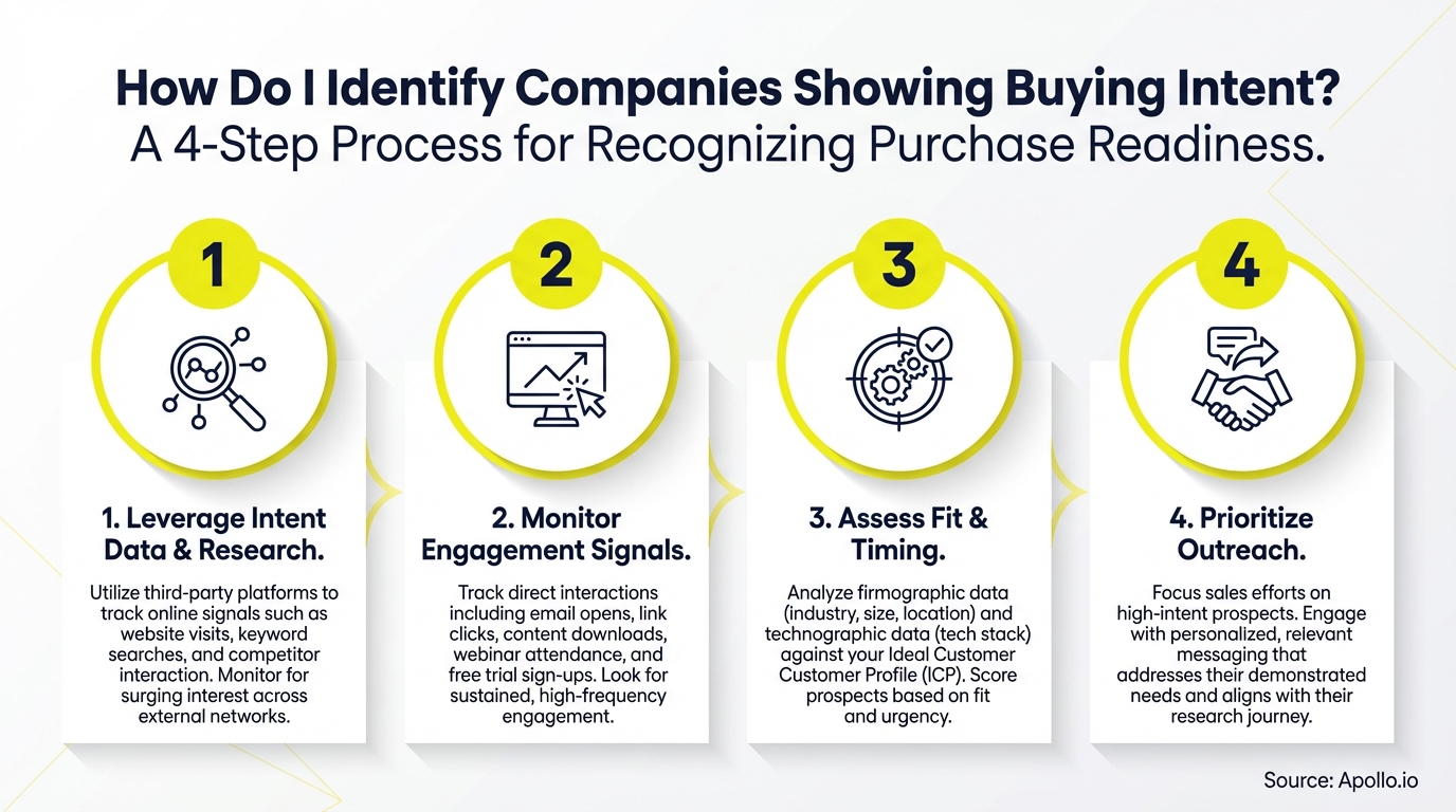 how do I identify companies showing buying intent? infographic — key steps and actionable takeaways