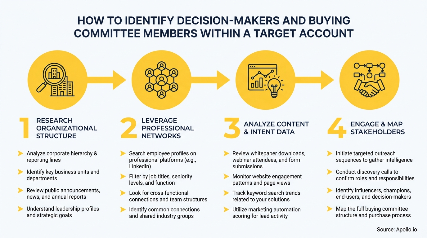 Four-step flowchart with icons illustrating how to identify decision-makers and buying committee members.