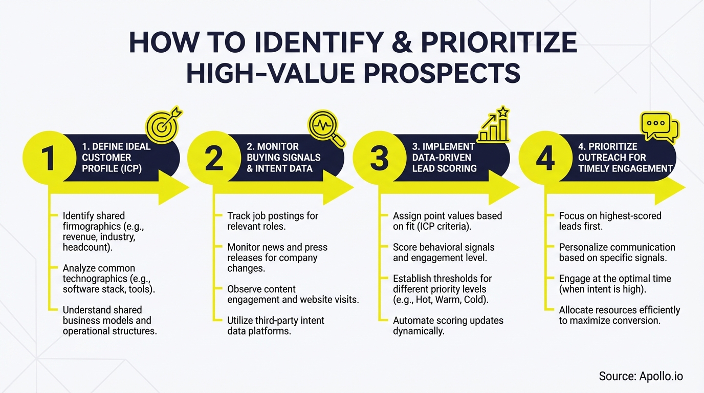 A four-step infographic outlining how to identify and prioritize high-value prospects.