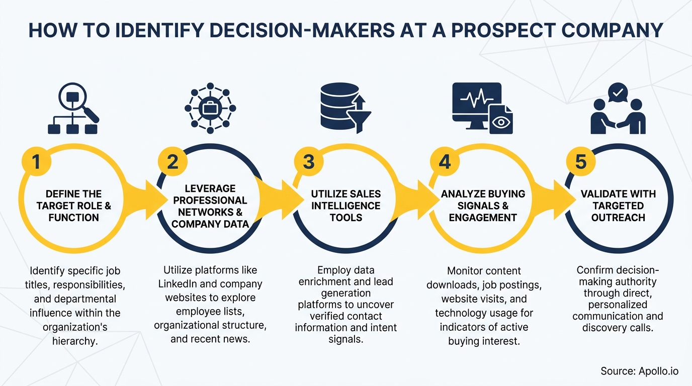A five-step flowchart illustrating how to identify prospect decision-makers.