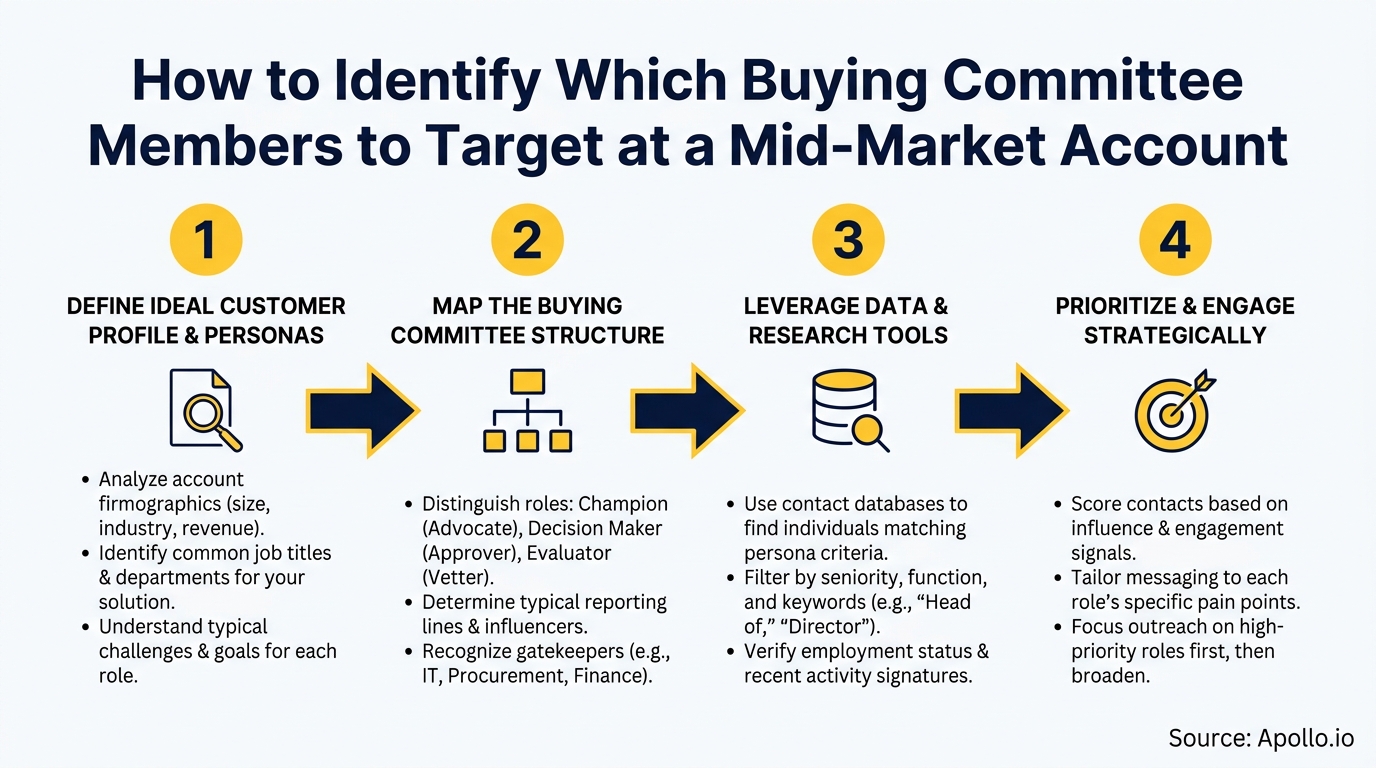 Infographic illustrating a four-step process for identifying and targeting buying committee members.