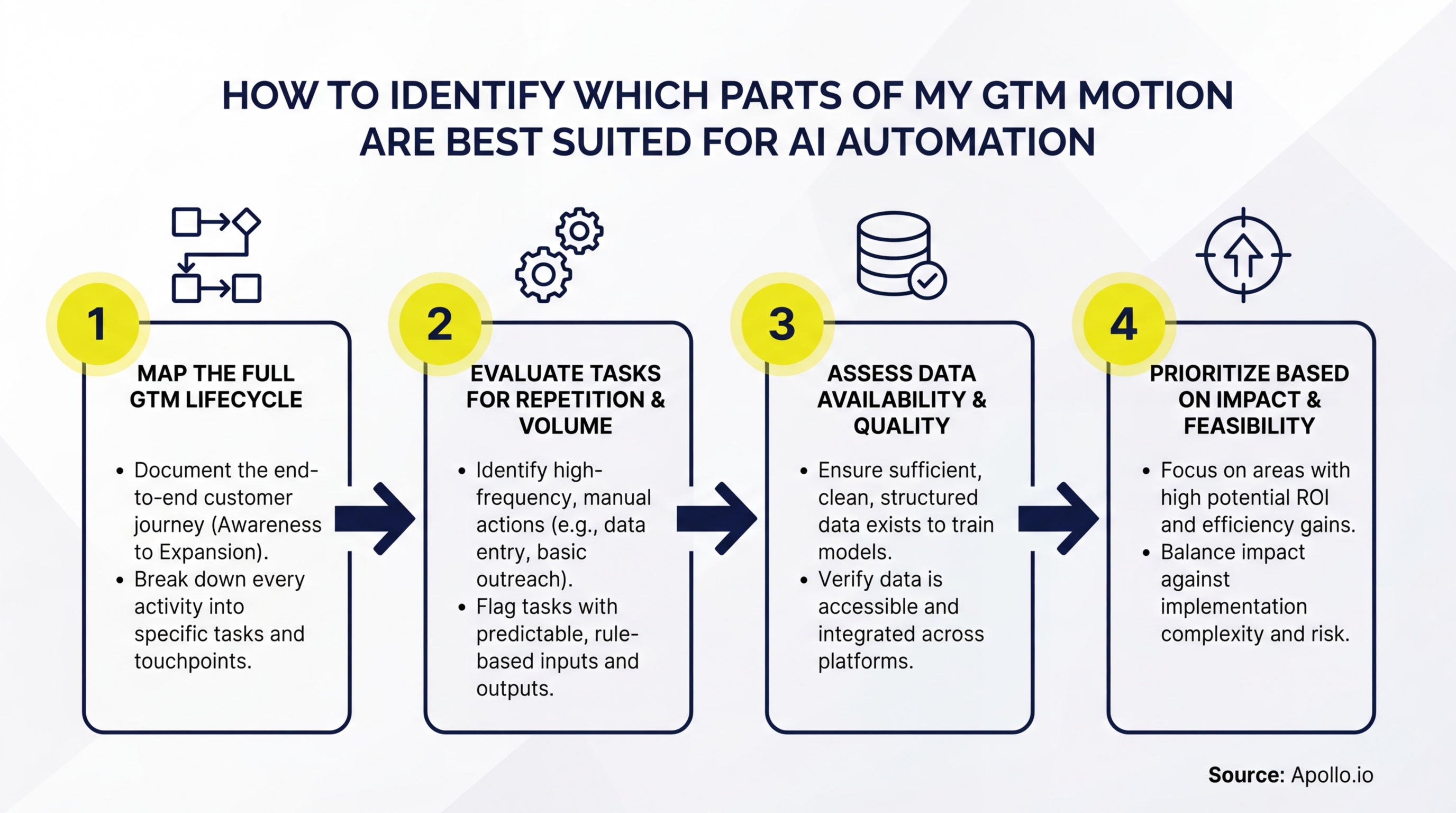 Diagram showing four steps to identify parts of a GTM motion best suited for AI automation.