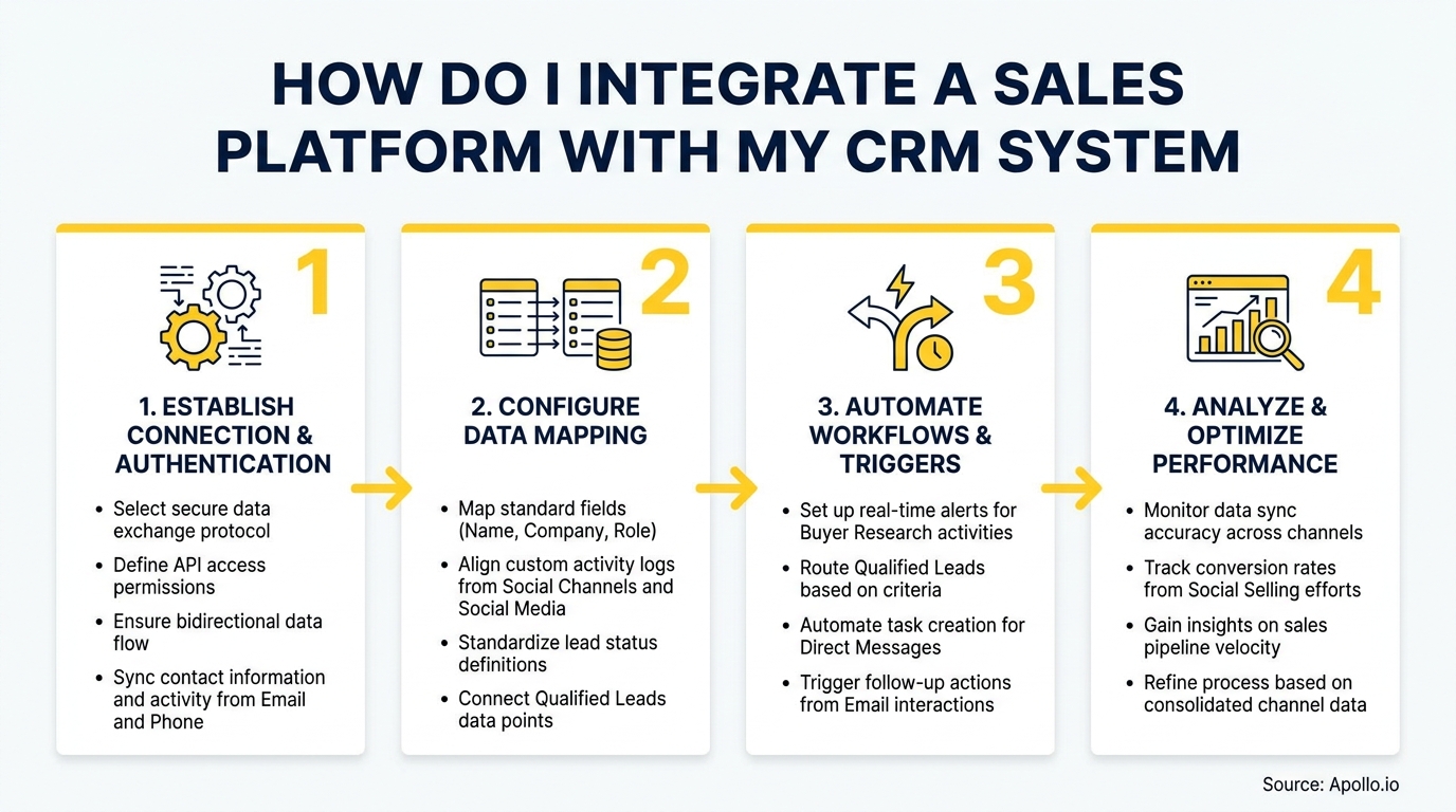 Infographic with four steps illustrating sales platform and CRM system integration.