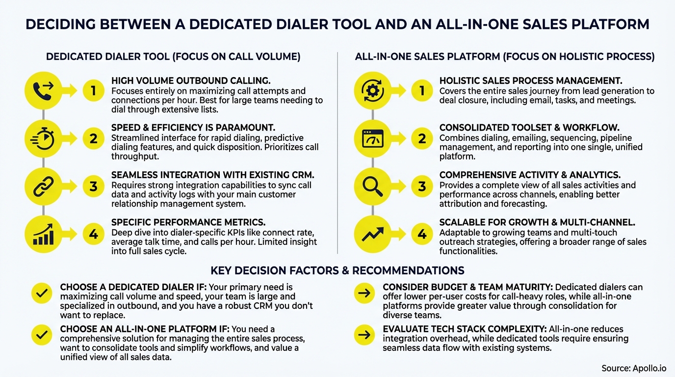 Diagram comparing features and recommendations for dedicated dialer tools versus all-in-one sales platforms.