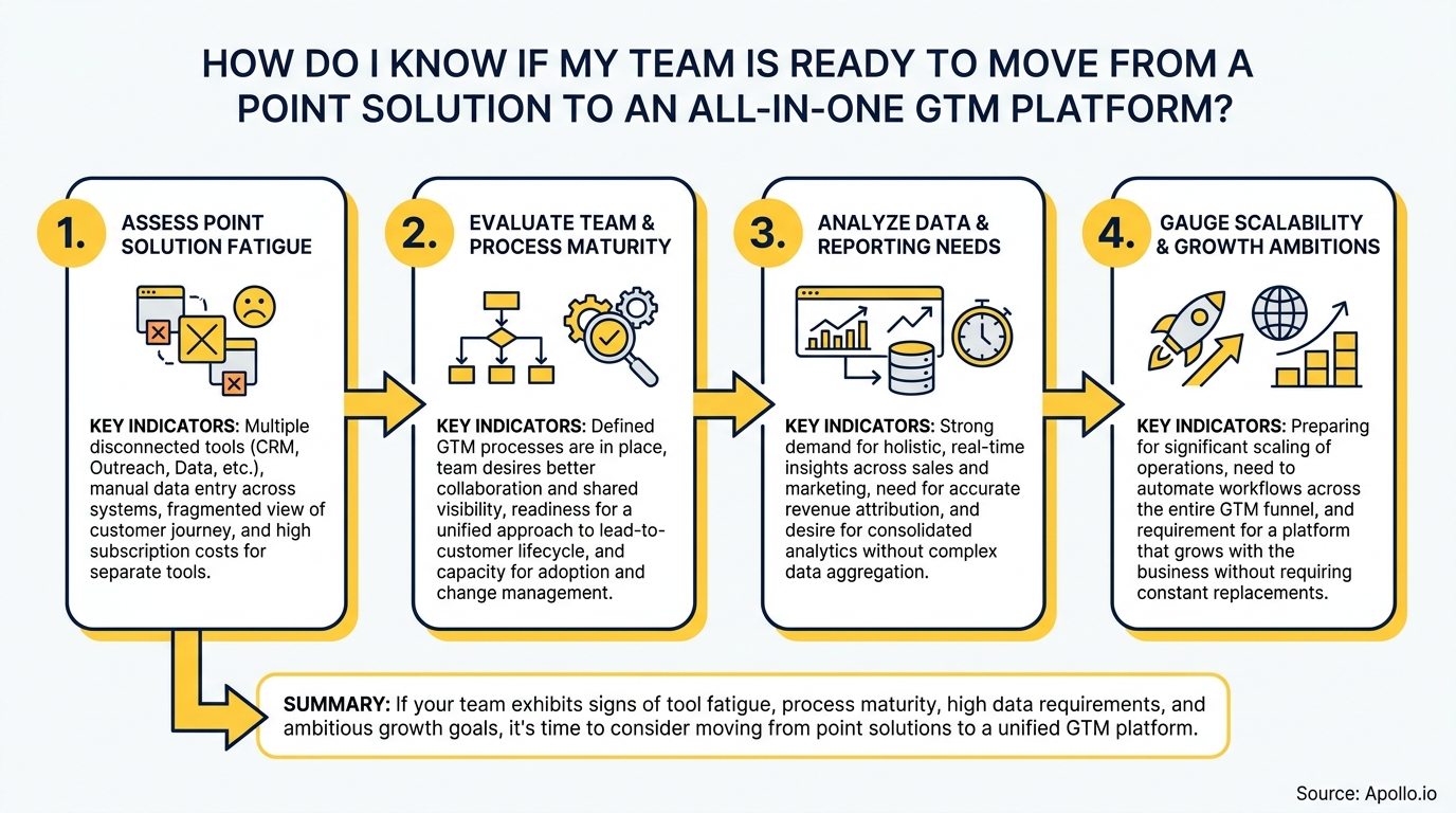 Infographic showing a four-step process with key indicators for an all-in-one GTM platform.