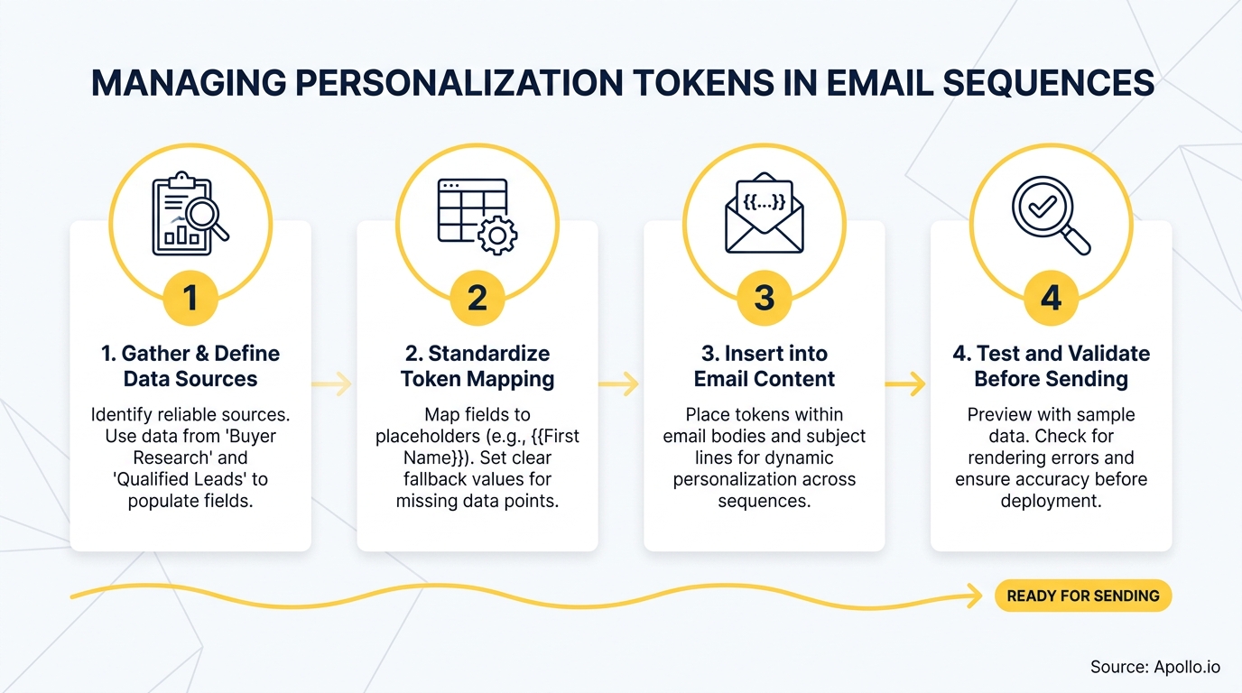 A four-step process diagram illustrates managing email personalization tokens.