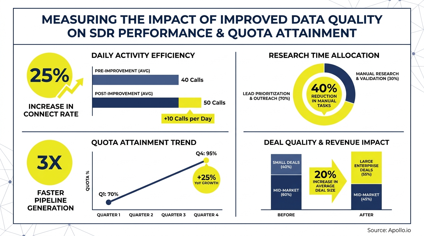Data visualizations illustrating improved sales development representative performance and quota attainment from better data.