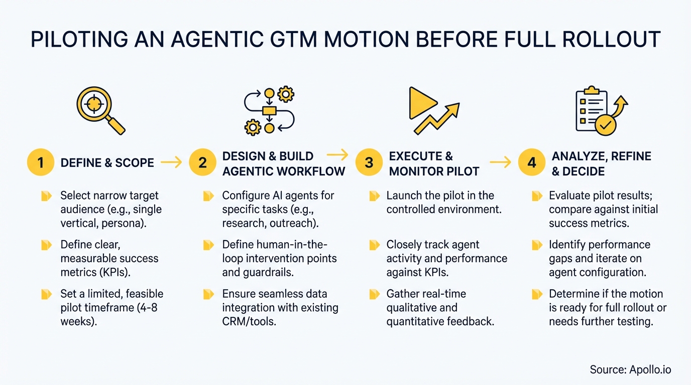 A four-step diagram outlining how to pilot an agentic GTM motion with distinct icons for each stage.