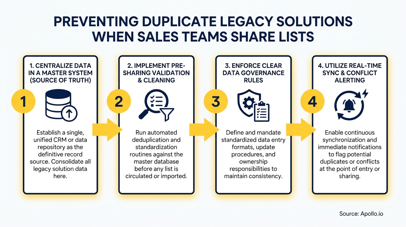 Infographic outlining four steps with icons to prevent duplicate legacy solutions from shared sales lists.
