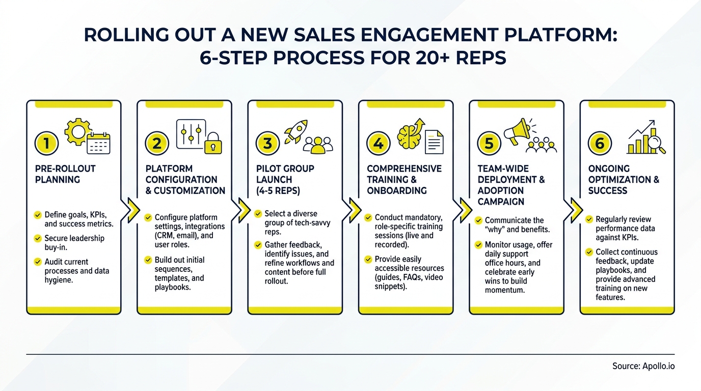 Six yellow vertical panels detail a 6-step sales platform rollout process with icons and text.