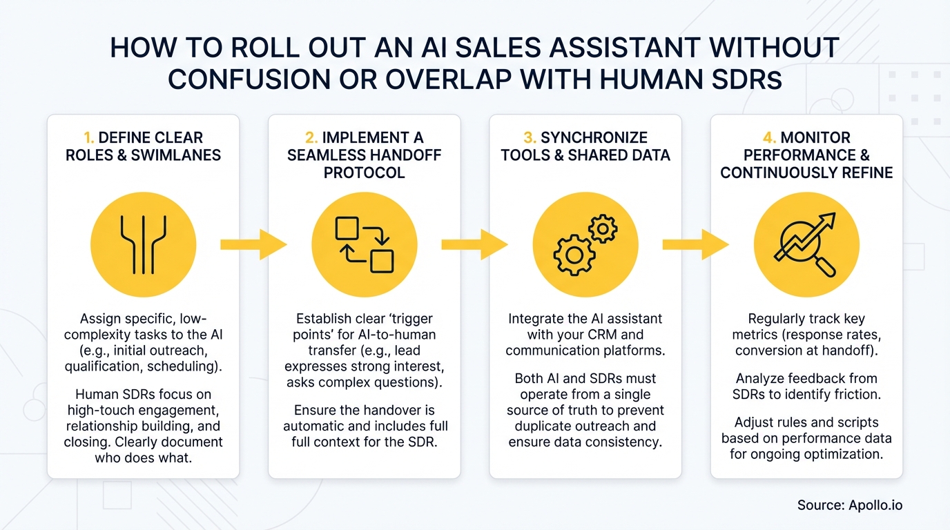 A four-step diagram for integrating an AI sales assistant with human SDRs.