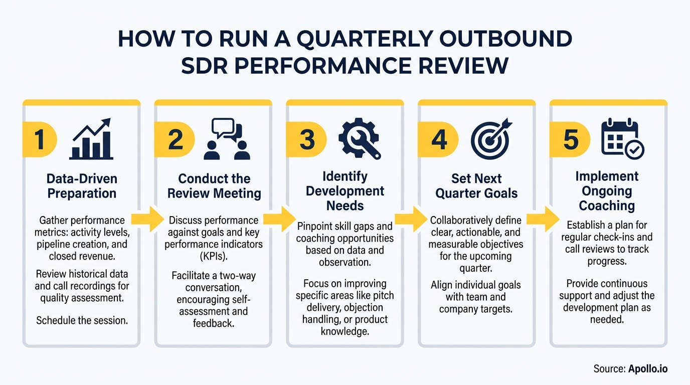 Five-step diagram illustrating a quarterly outbound SDR performance review process.