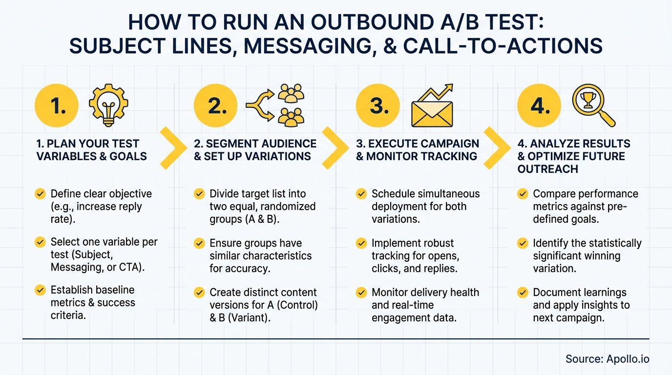 Diagram outlining a four-step outbound A/B test process using numbered steps and descriptive icons.
