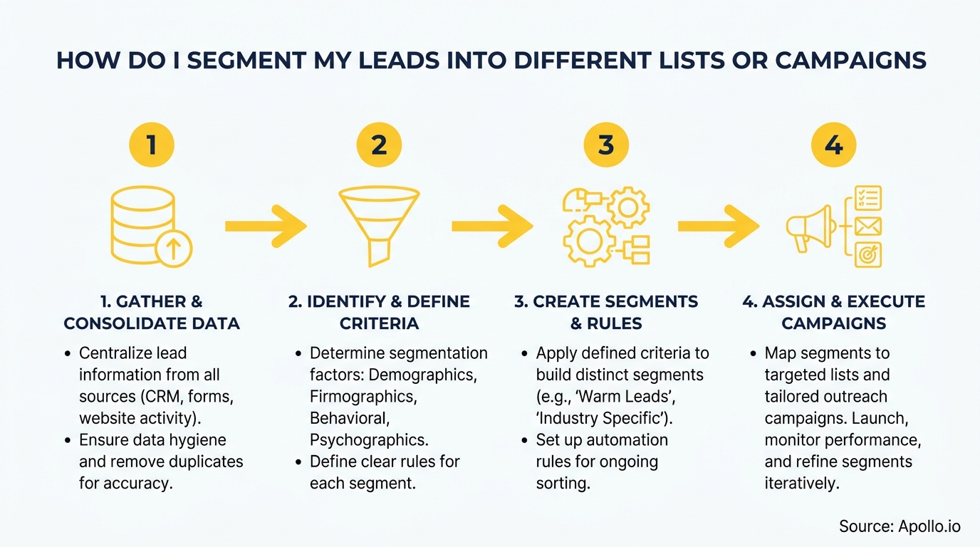Diagram illustrating a four-step process for segmenting leads into campaigns.