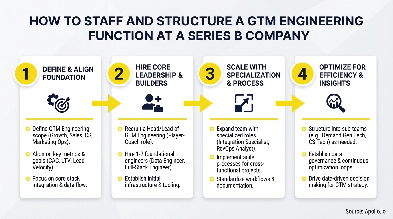 Four-step infographic detailing how to staff and structure a GTM engineering function at a Series B company.