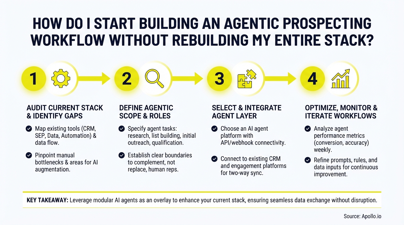 Four-step infographic outlining how to build an agentic prospecting workflow.