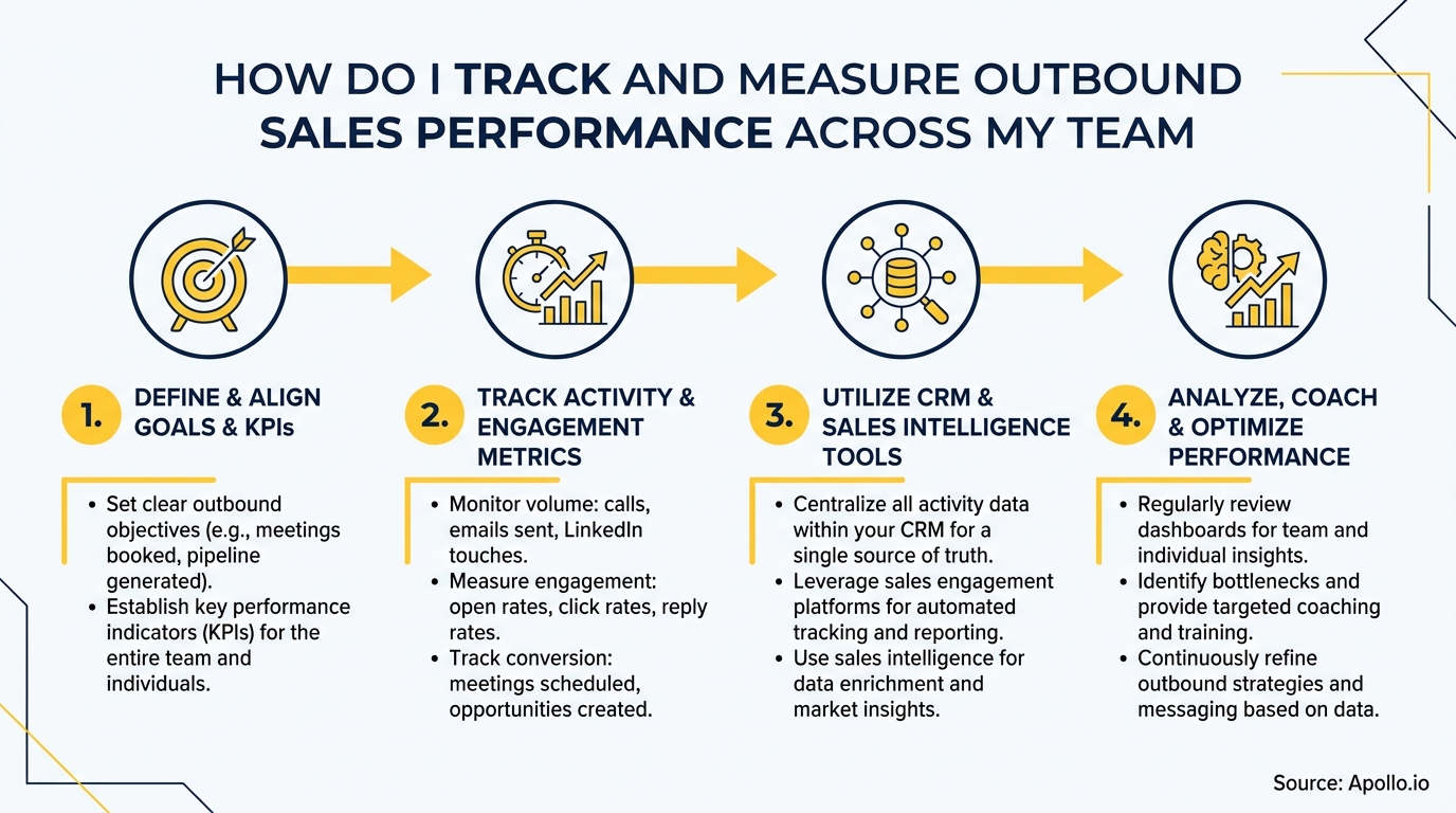 Infographic outlining four steps to track and measure outbound sales performance across a team.