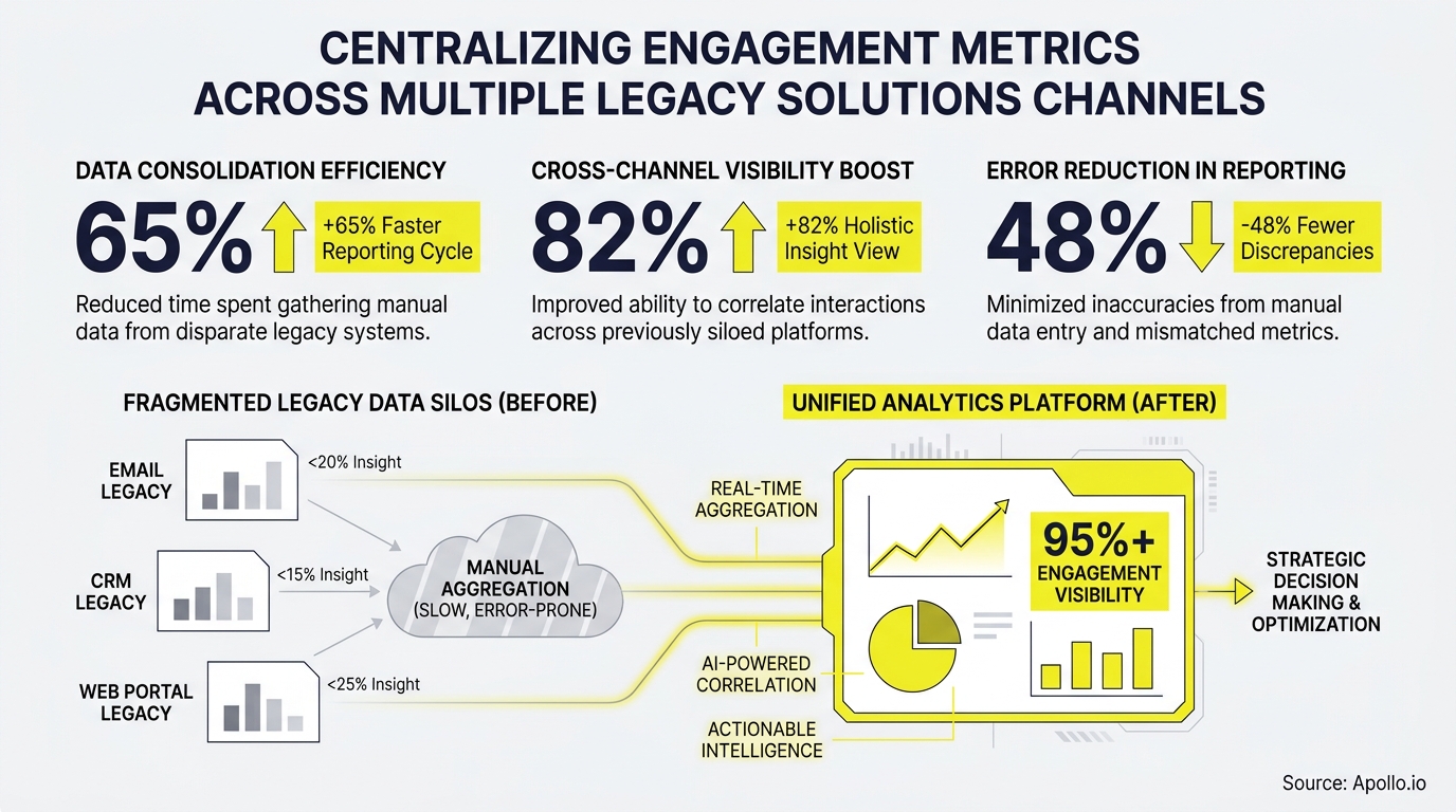 Infographic depicting data centralization with metrics for improved efficiency, visibility, and reduced errors, along with a process diagram.