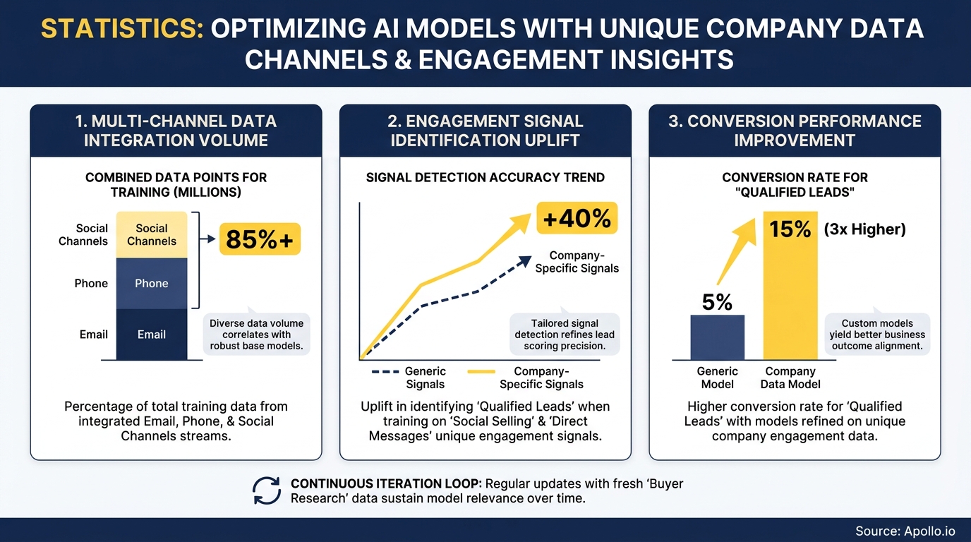 Infographic with three charts illustrating AI model optimization using unique company data, showing improved accuracy and conversion rates.