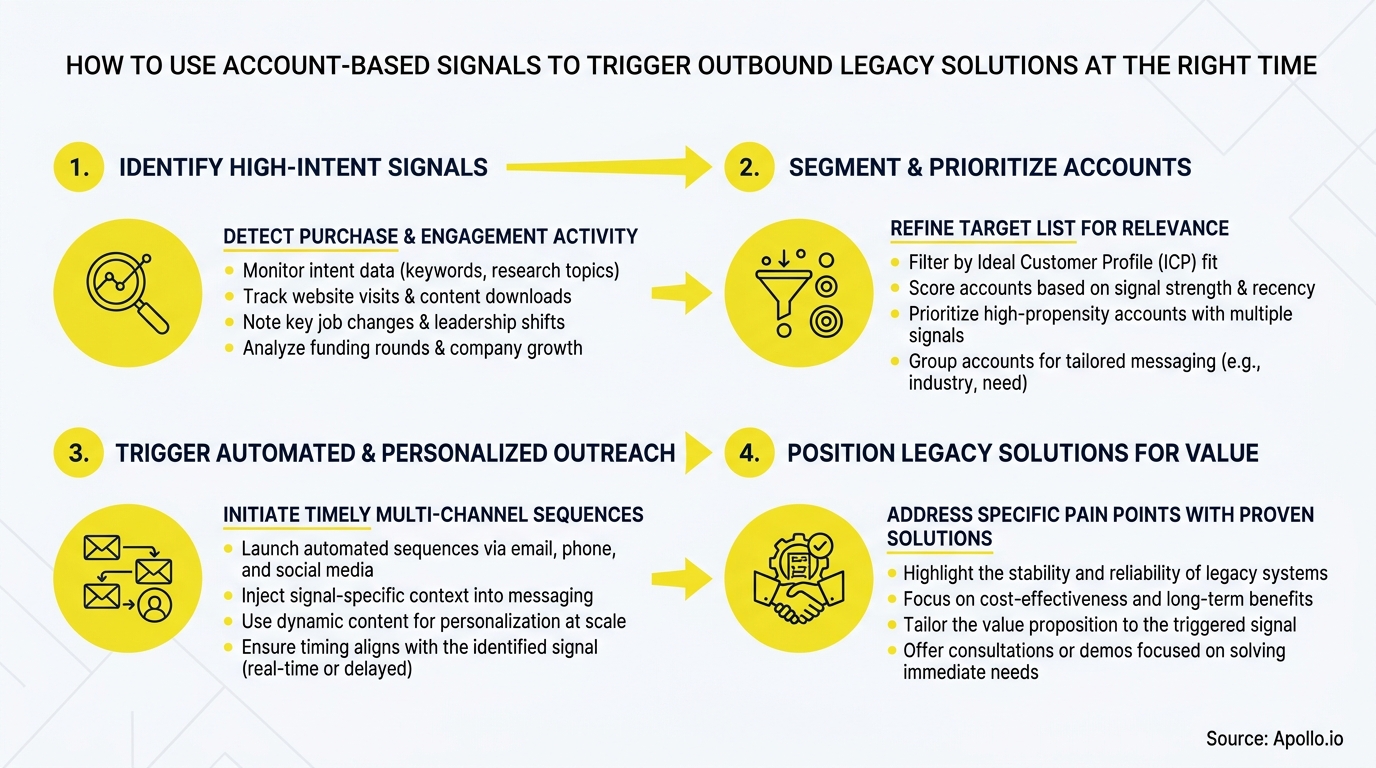 Infographic detailing a four-step process for leveraging account-based signals with icons and descriptive text.