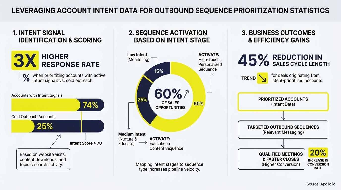 Infographic details higher response rates and reduced sales cycles using account intent data.