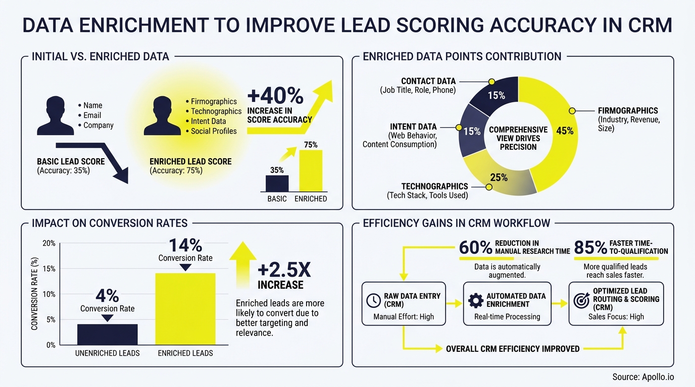 Infographic displaying charts and diagrams on data enrichment improving lead scoring accuracy and conversion rates.