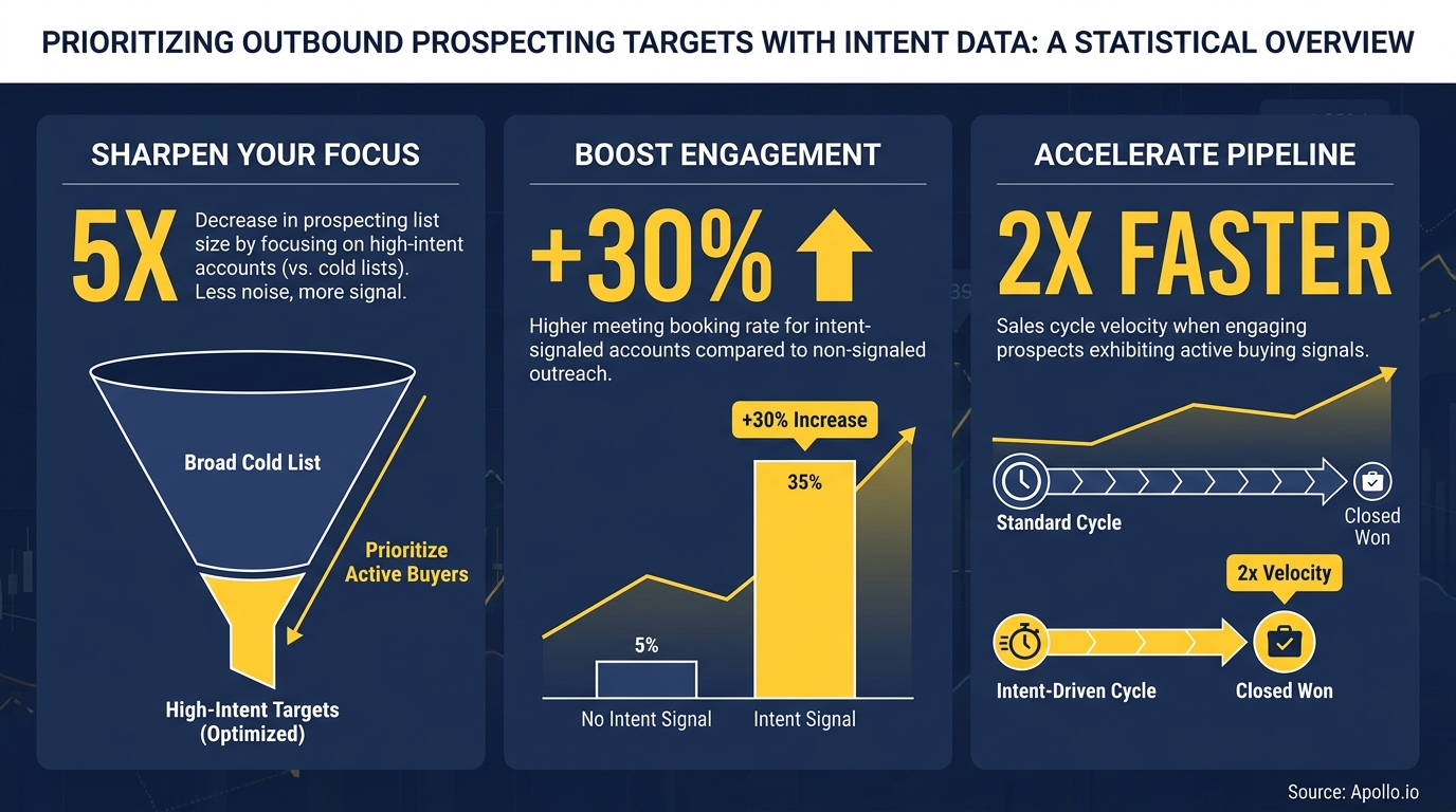 Visual data illustrates how intent signals sharpen focus, boost engagement, and accelerate sales pipeline.