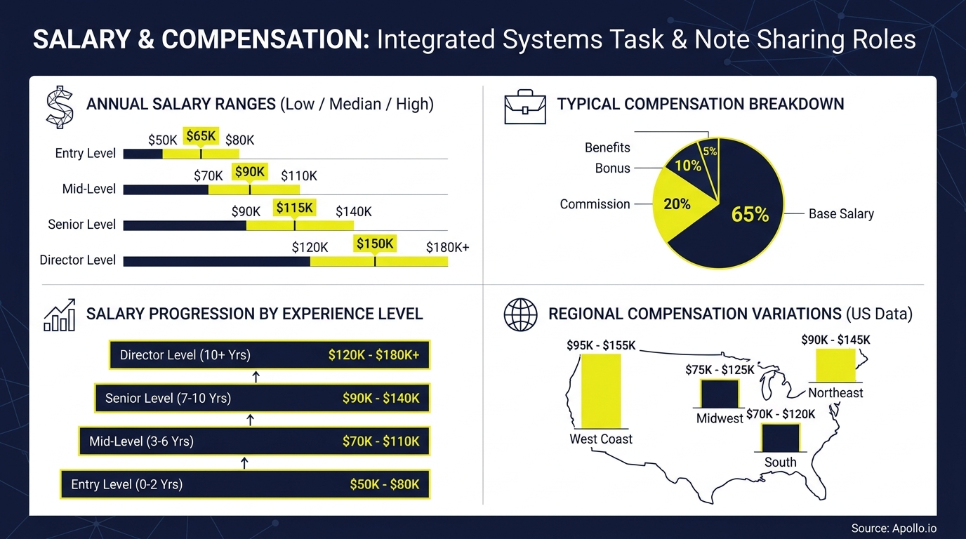 Infographic presents salary and compensation data for integrated systems task and note sharing roles.