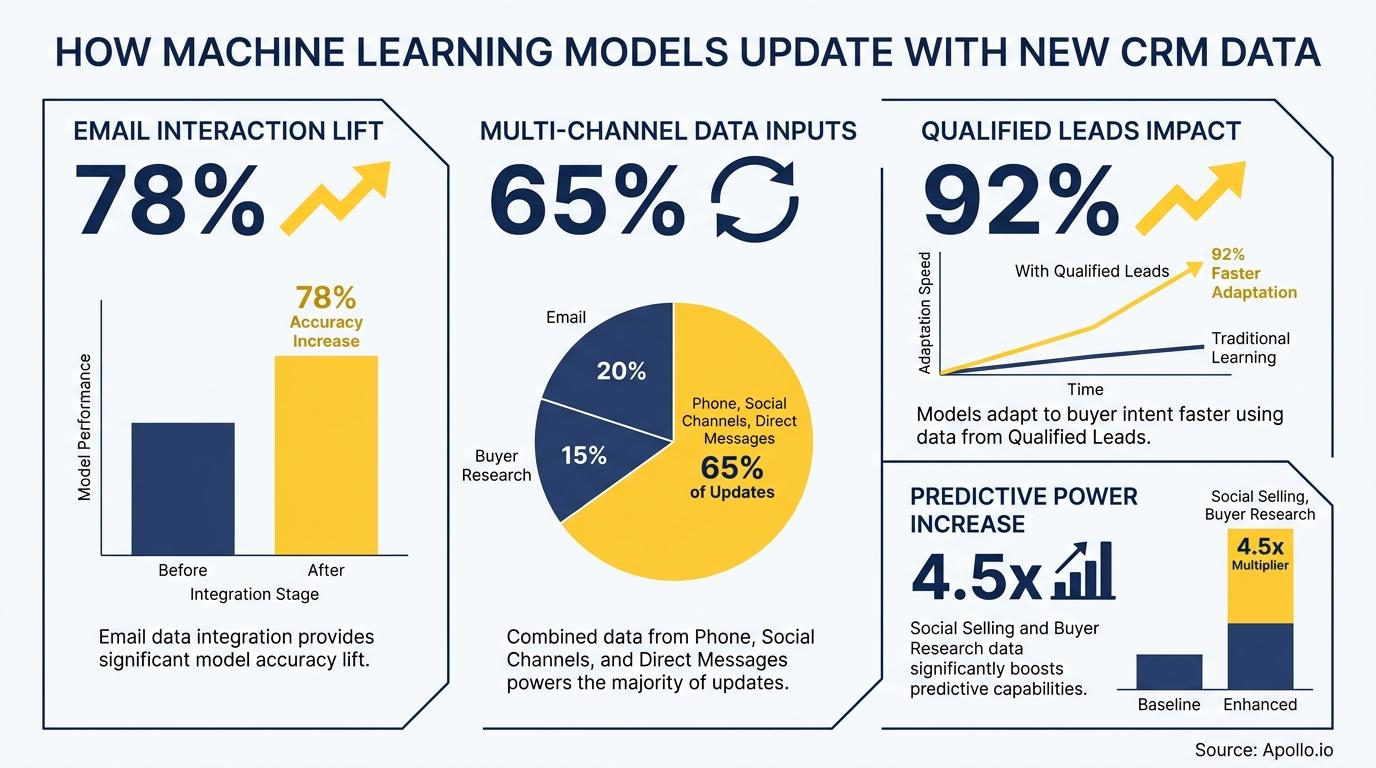 Infographic with four charts detailing machine learning model updates and performance using new CRM data.