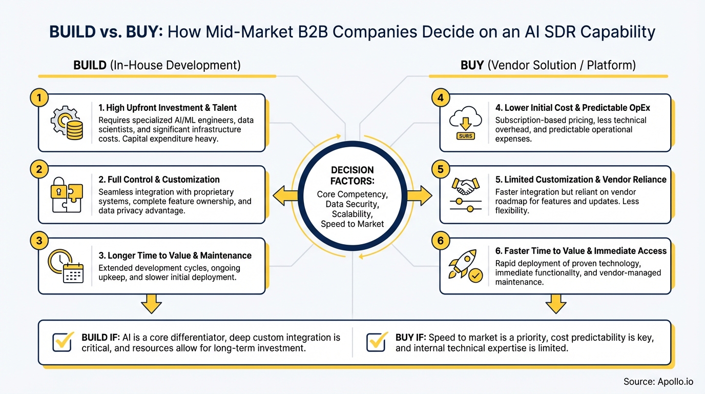 A diagram compares six factors for building versus buying an AI SDR capability, with central decision factors.