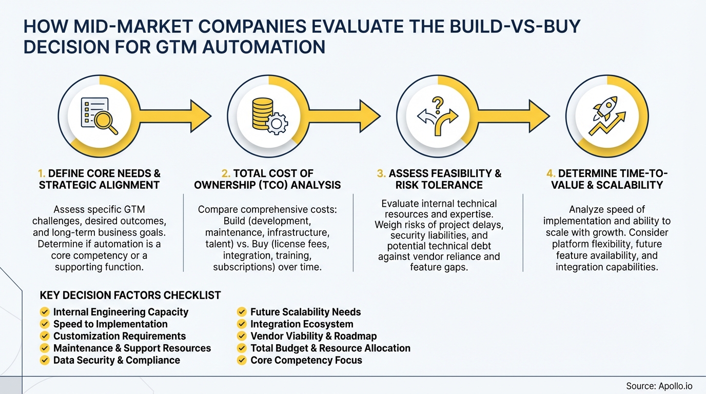 Flowchart showing 4 steps for evaluating build-vs-buy GTM automation, including a decision checklist.
