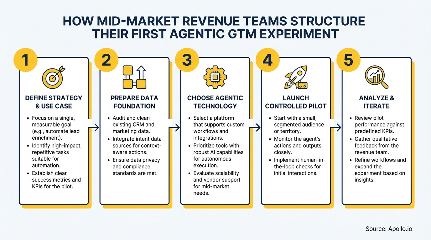 A five-step diagram outlining how revenue teams structure their first agentic GTM experiment.