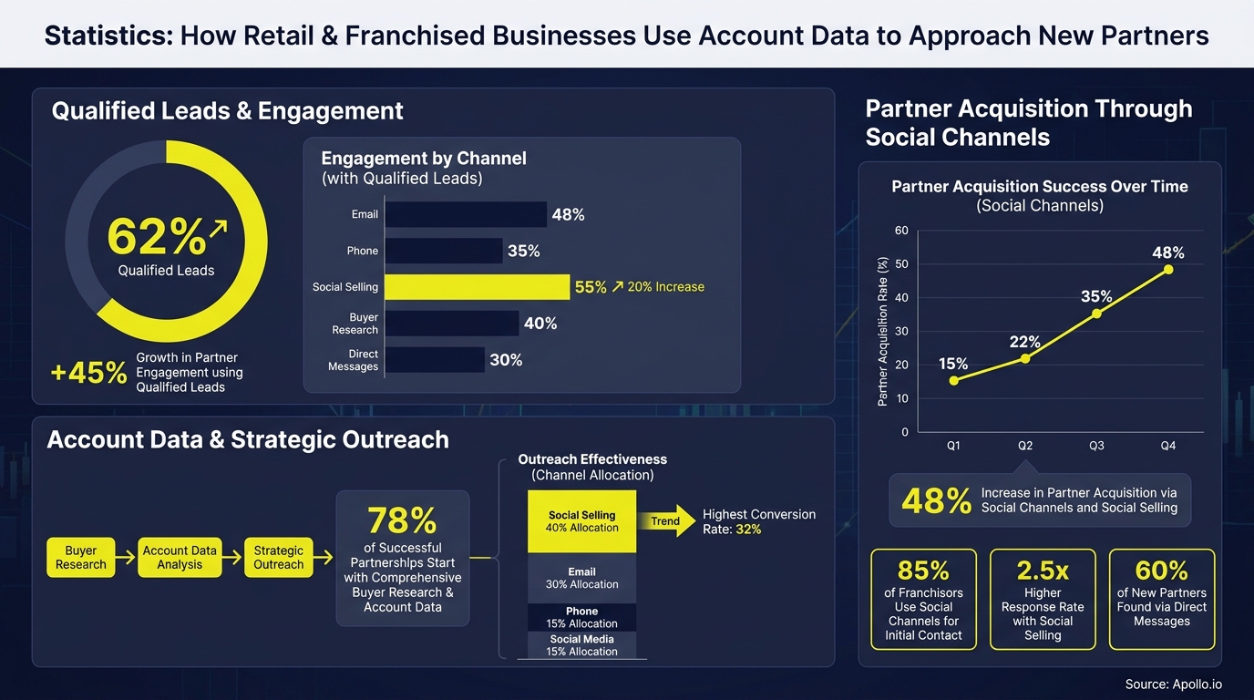 Infographic displays charts and statistics detailing partner acquisition and engagement strategies.