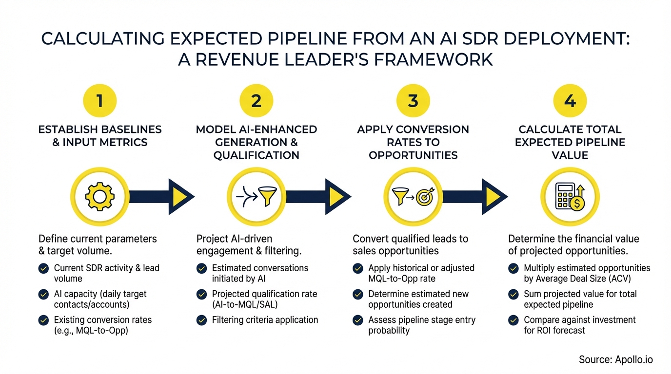 A four-step framework outlining how revenue leaders calculate expected pipeline from AI SDR deployment.