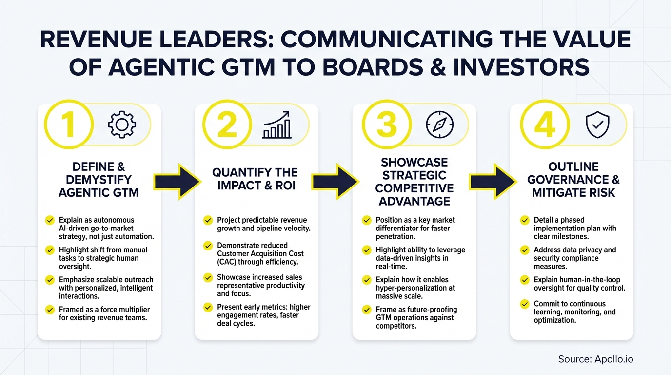 An infographic displays a four-step process for communicating agentic GTM value to boards and investors.
