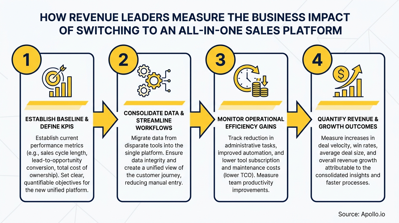 A four-step infographic illustrating how to measure sales platform business impact.