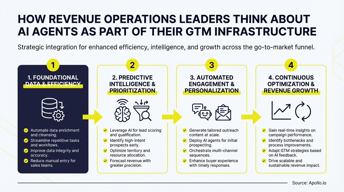A four-step diagram illustrates AI agent integration into go-to-market infrastructure for efficiency and growth.