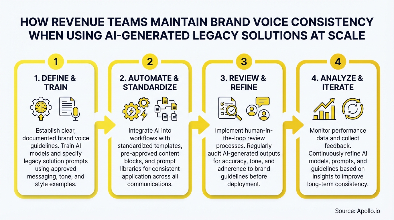 A 4-step process diagram details maintaining brand voice consistency with AI-generated solutions.