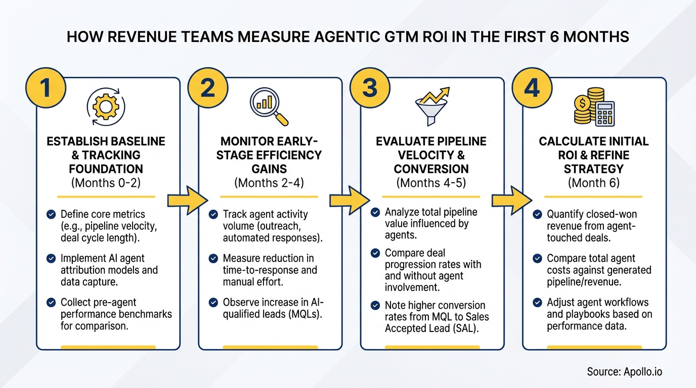 A four-step infographic details measuring agentic GTM ROI over six months with distinct metrics for each phase.