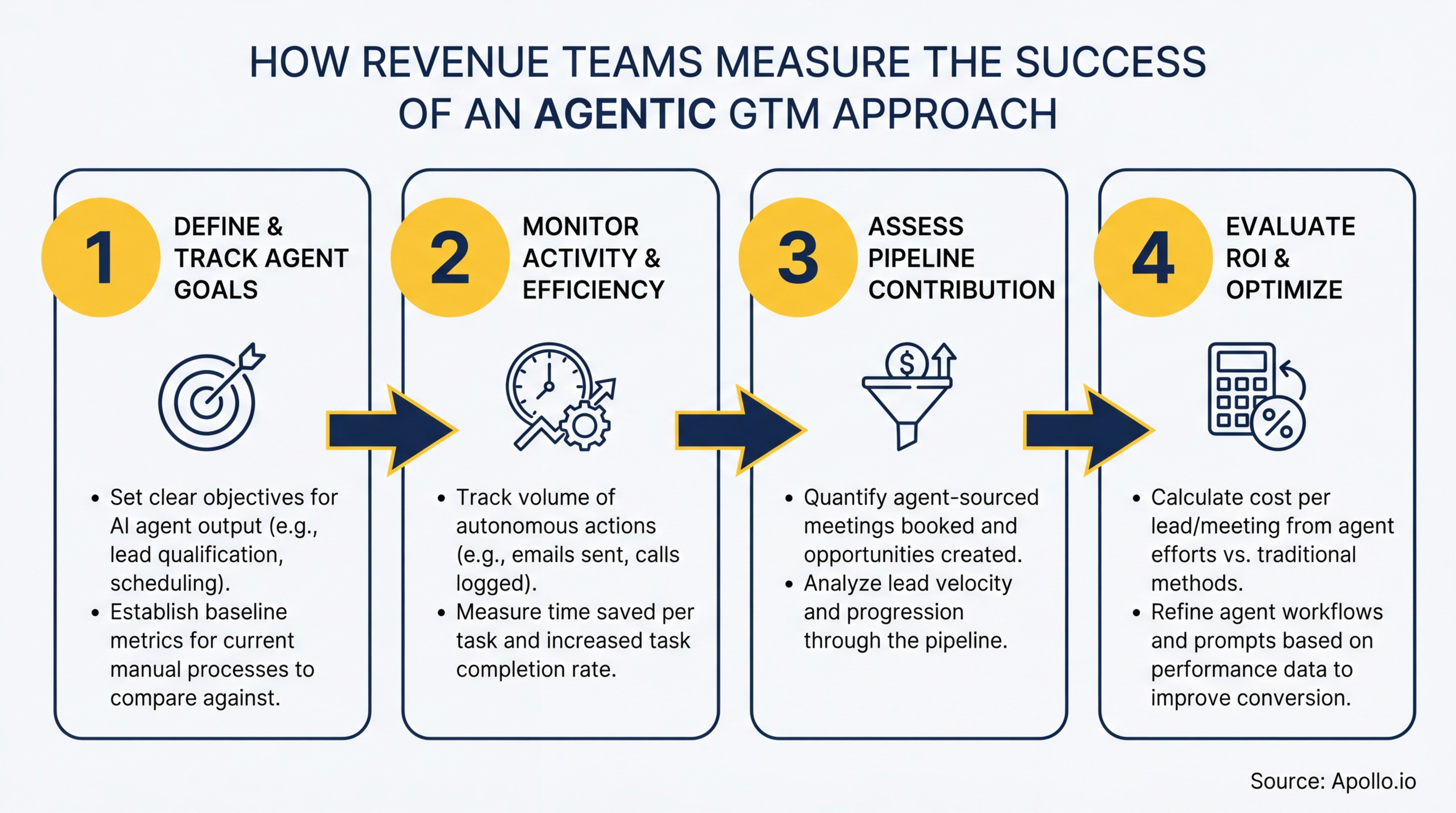 Four-step process infographic detailing how revenue teams measure agentic GTM success.