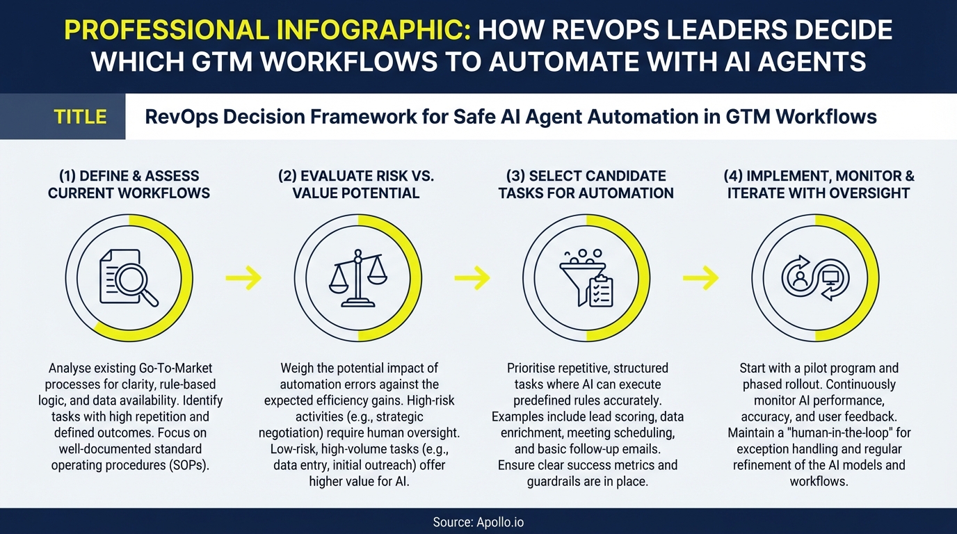 Infographic showing four steps with icons and text for an AI agent automation framework.
