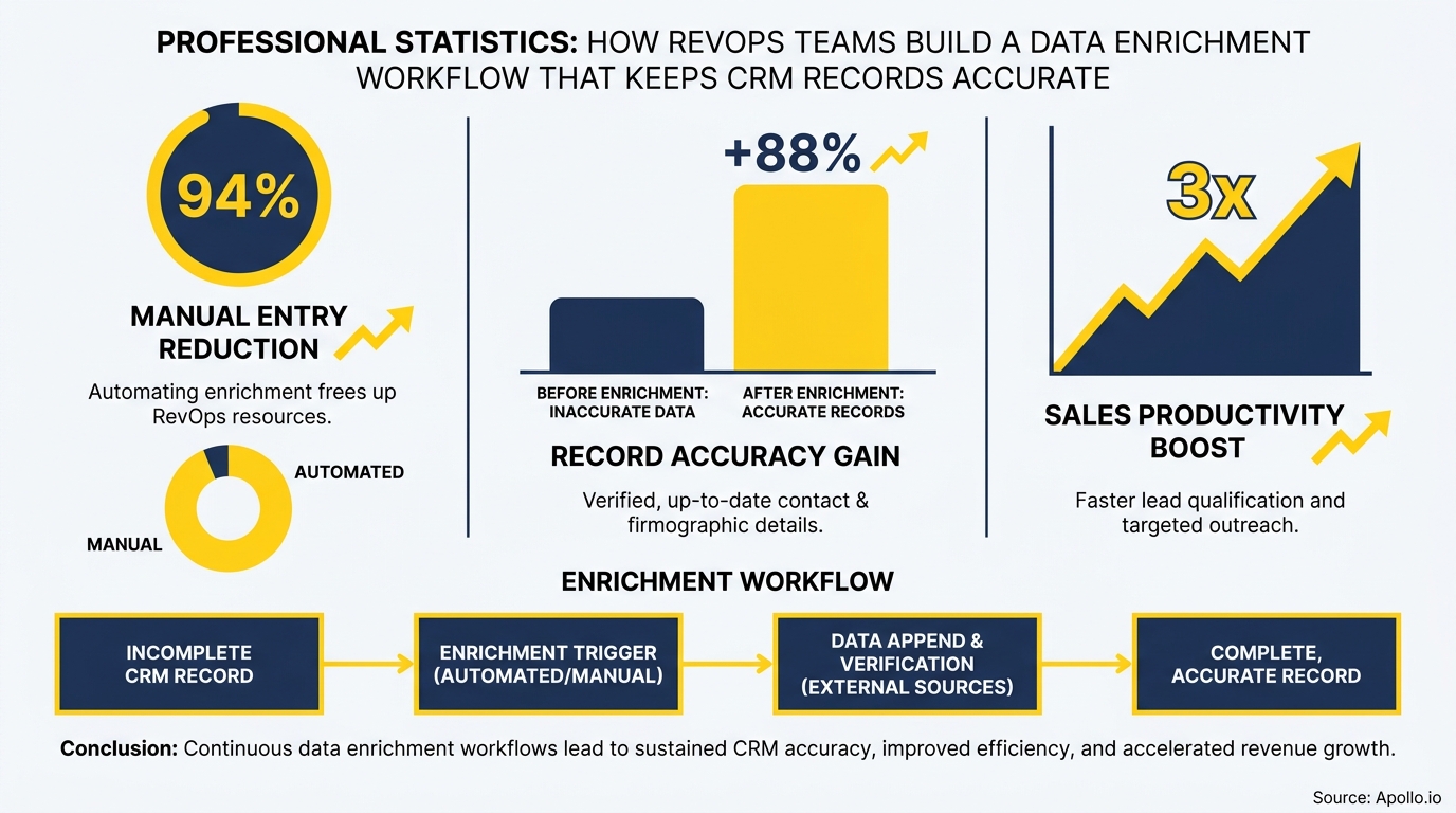 Infographic illustrates a data enrichment workflow, manual entry reduction, record accuracy gain, and sales productivity boost.