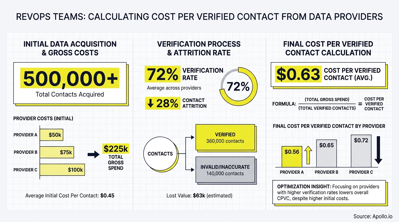 An infographic illustrates calculating cost per verified contact, showing acquisition, verification rates, and final costs.