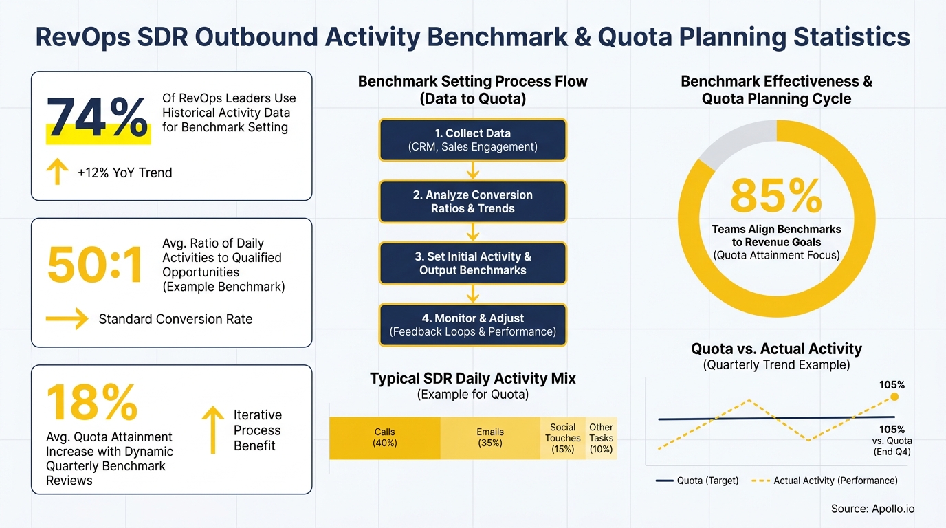 Infographic displaying RevOps SDR outbound activity benchmarks, planning statistics, a process flow, and activity charts.